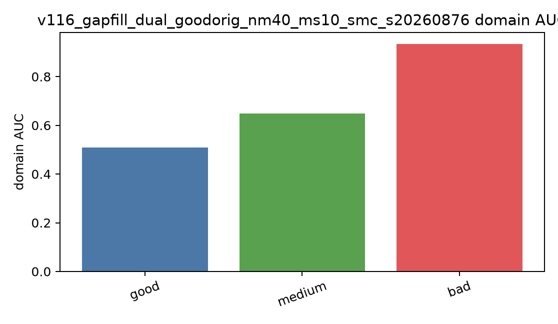 Domain-classifier AUCs comparing generated and native poor-signal sources.