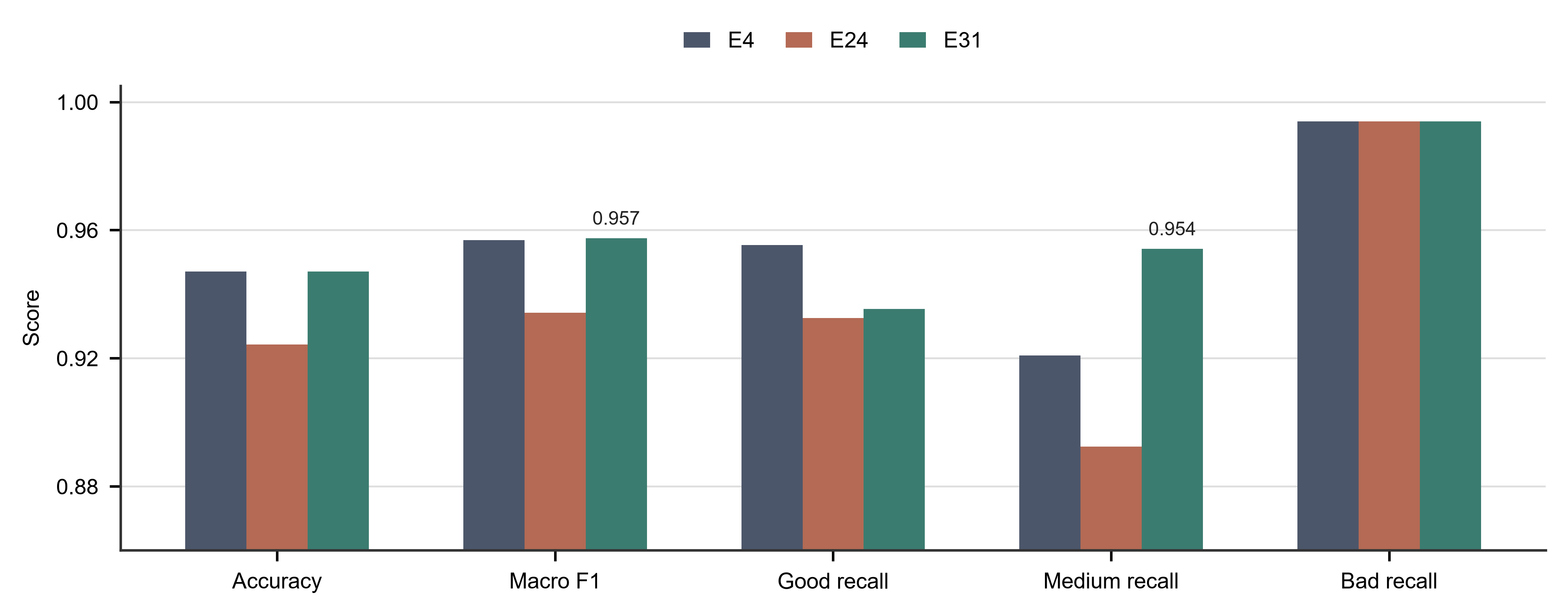 Accuracy, class recall, ROC-AUC and PR-AUC for the frozen E31 comparison.