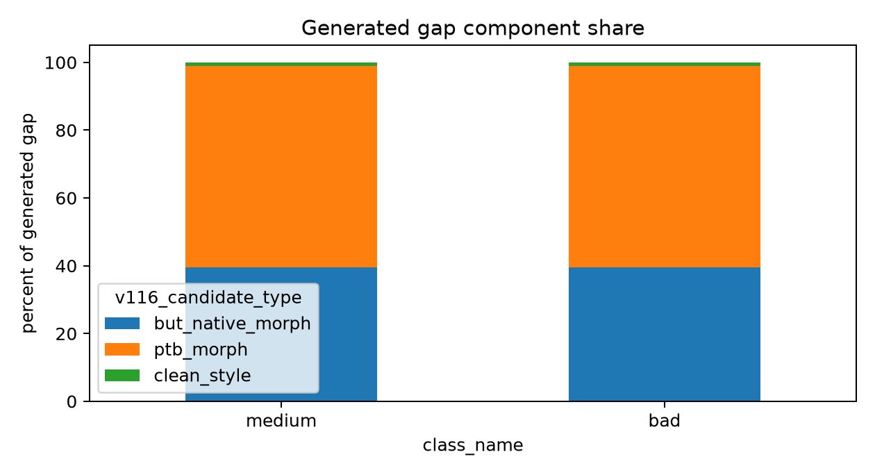 Generated gap component share