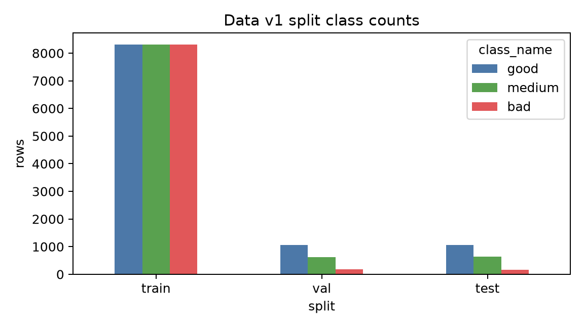 Split class counts