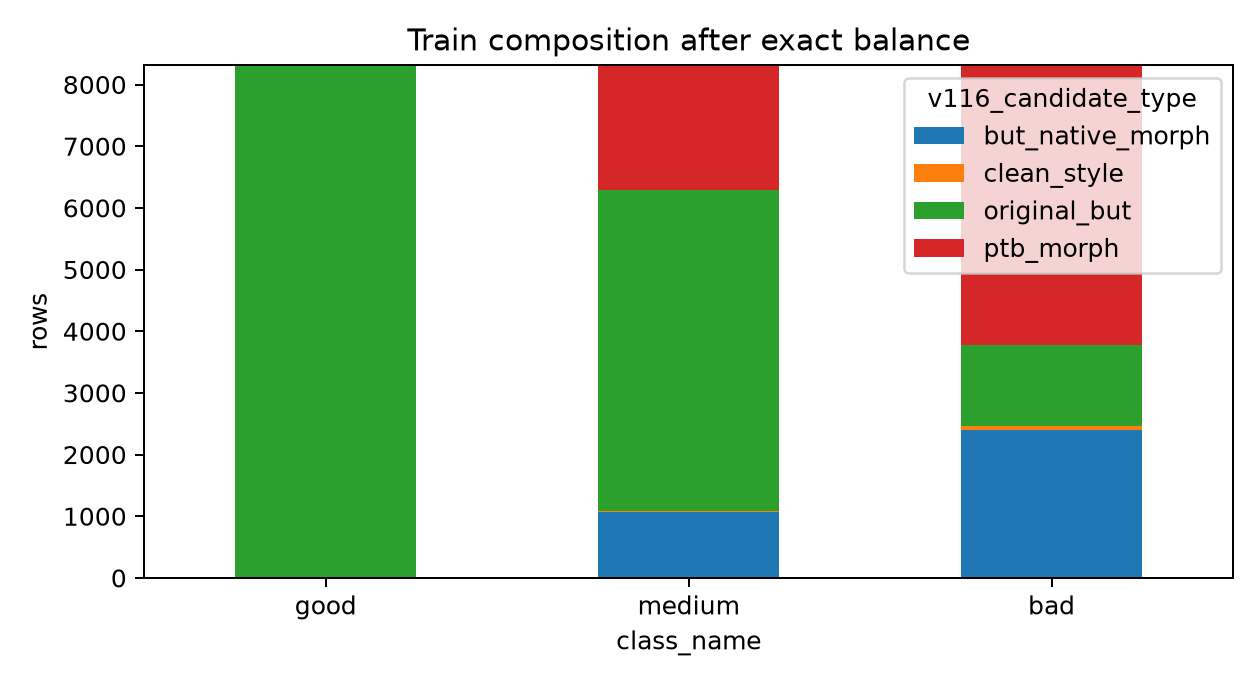 Train candidate-type composition